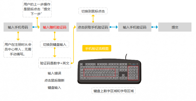 从可用到易用的一次思考｜手机获取验证码那点体验