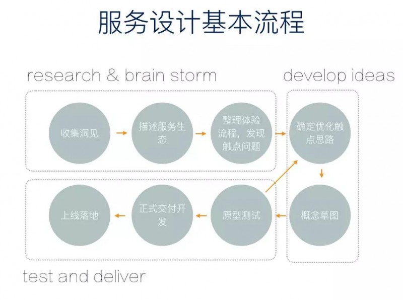 总结｜服务设计的基础概念和案例