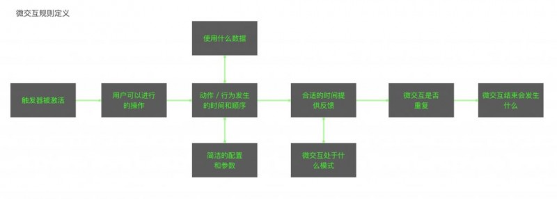 微交互的核心：规则如何定义？