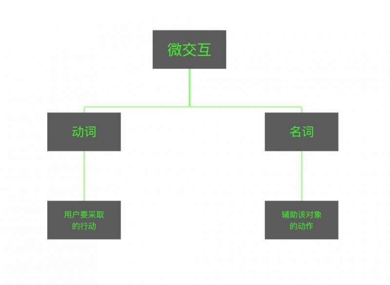 微交互的核心：规则如何定义？