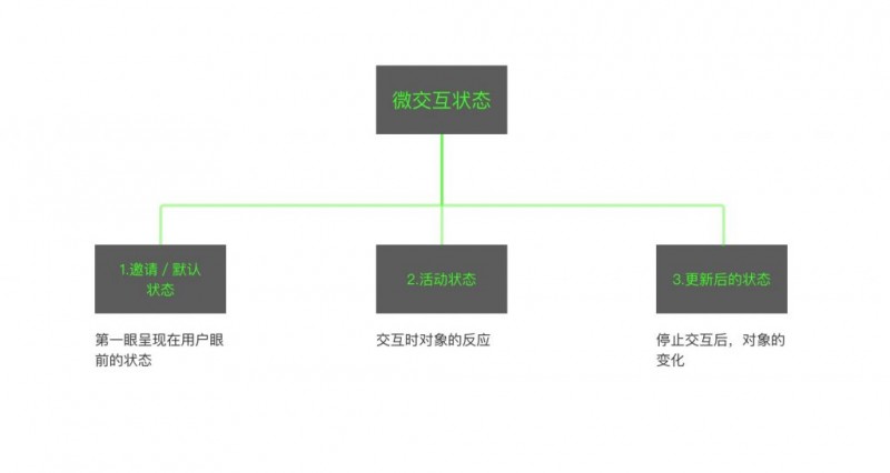 微交互的核心：规则如何定义？