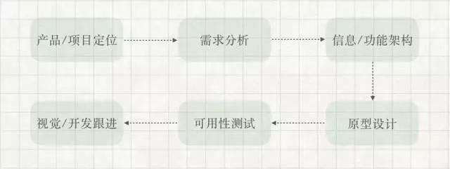 初级交互设计师的自省：基础知识能力很重要