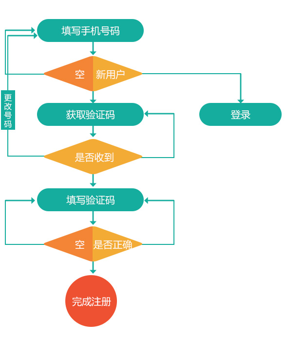 从这几个案例入手，学会设计APP注册流程