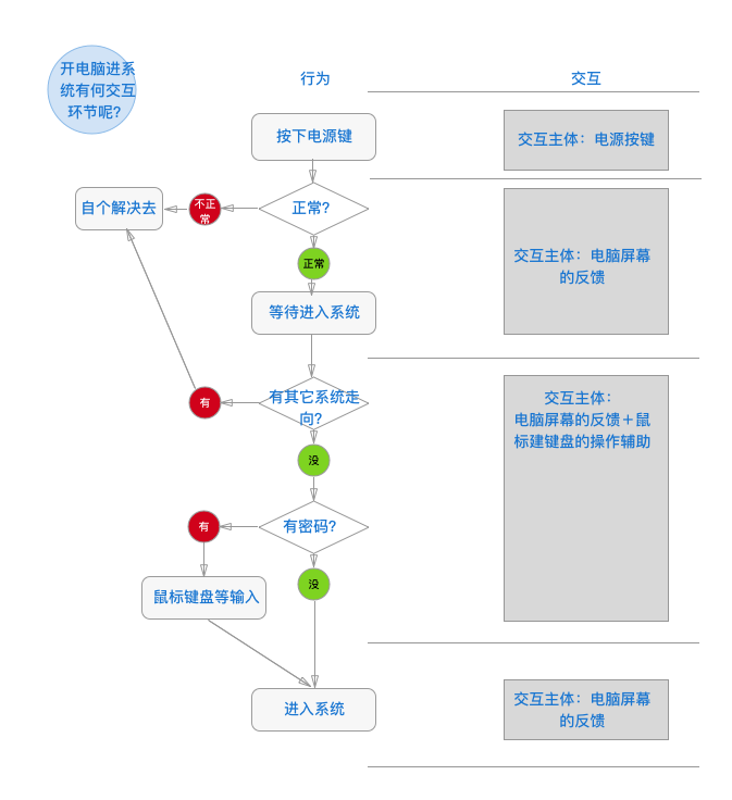 最浓缩的概念：交互是什么？交互的本质及如何理解