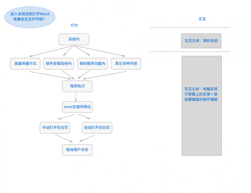 最浓缩的概念：交互是什么？交互的本质及如何理解