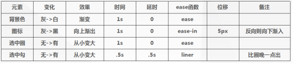 设计一个界面动效时，需要明确价值、遵循原则和实现交付