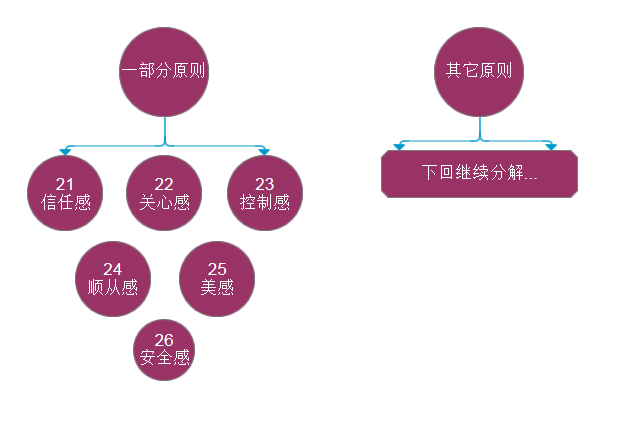 做好用户体验，掌握这些要素就够（三）
