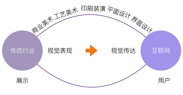 浅谈视觉设计与用户体验的统一