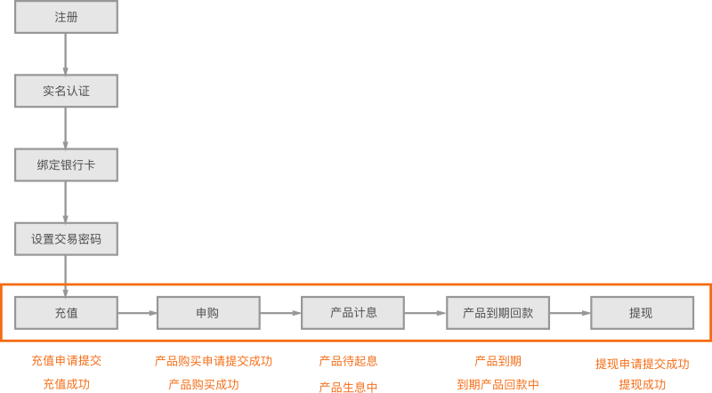 实战经验！交互设计如何赋予产品安全感？