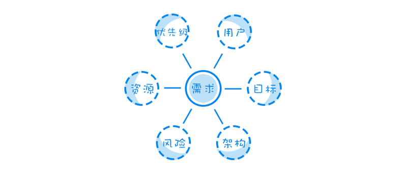 想成为云计算交互设计师，该具备哪些能力？