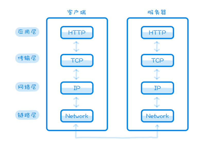 想成为云计算交互设计师，该具备哪些能力？