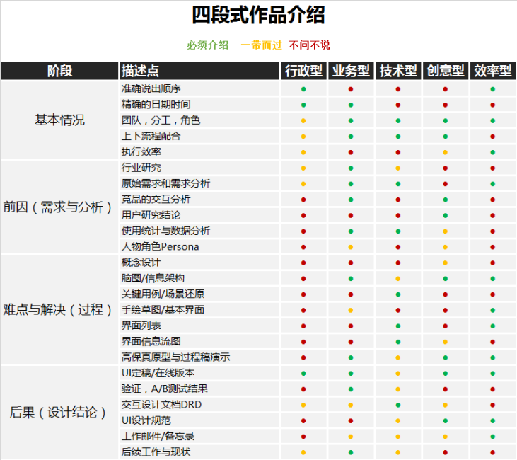 如何向面试官介绍「交互设计」作品？这篇绝对是最全面的！