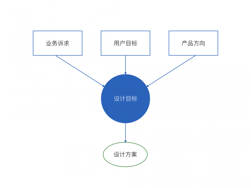 1.6万字诚意之作｜如果你想成为一名交互设计师，这篇文章值得慢读