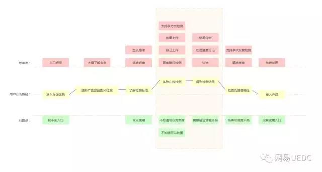 交互实战｜Design sprint methods 在To B产品中的应用