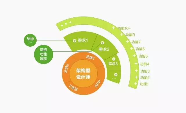 交互设计师在未来的5种转型方式