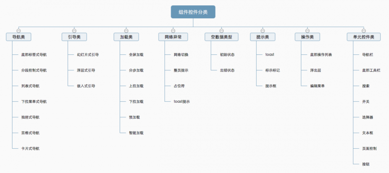 设计规范 | 组件控件结构体系—加载类