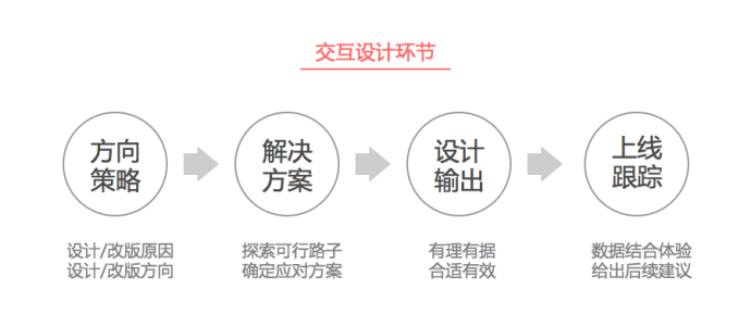 设计产品的第一个环节：定义方向策略，有理有据做设计