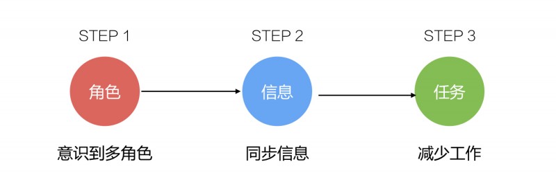 做好B2B产品中的协作设计，需掌握的两大内容