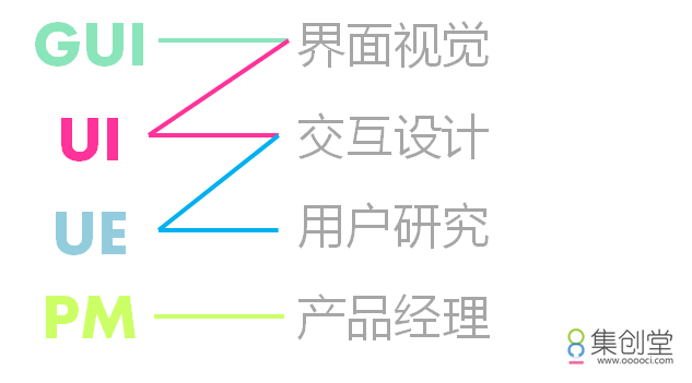 今天的互联网设计师很有“钱途”，如何才能更好地理清自己的发展方向？