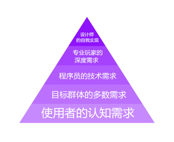 从产品需求角度，看设计的5层需求金字塔