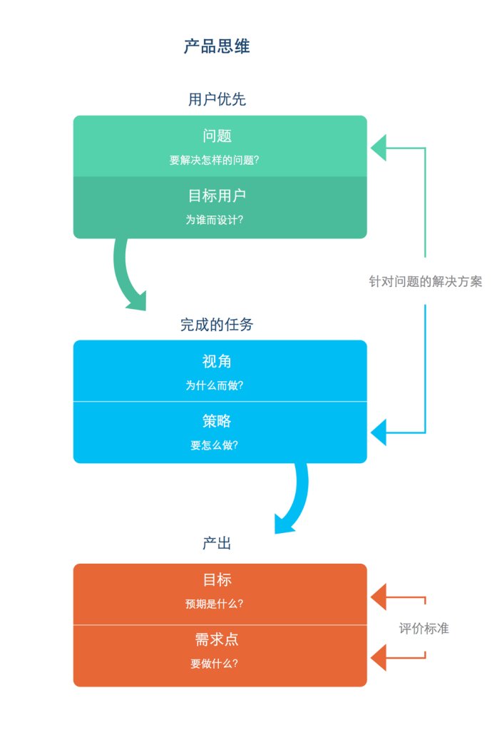 如何把产品思维应用在APP页面上