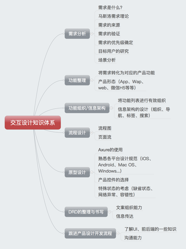交互设计师，如何建立自己的知识体系？