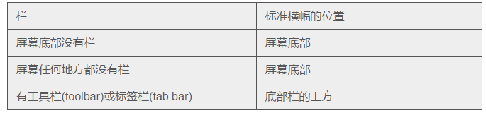 iOS 9人机界面指南(三)：iOS 技术 (中)