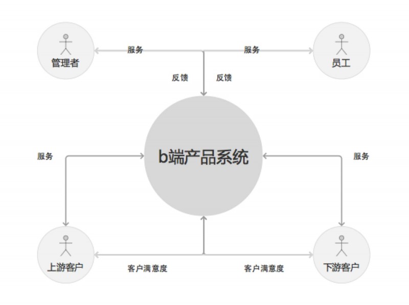 网易资深设计师：ToB产品的6条交互设计经验