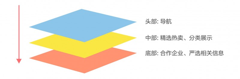 设计实战案例！谈谈网易严选企业购的交互设计