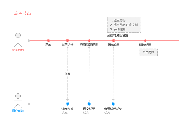 设计实战：教育产品组件化交互设计的实践与思考