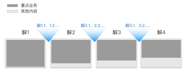 交互设计中如何求最优解？来看这篇超全面的分析！