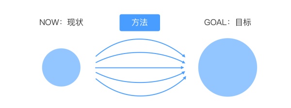 交互设计中如何求最优解？来看这篇超全面的分析！