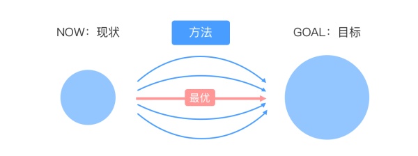 交互设计中如何求最优解？来看这篇超全面的分析！