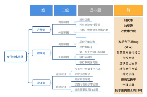 交互设计中如何求最优解？来看这篇超全面的分析！