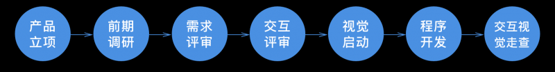 想成为高级交互设计师？这是我的5个经验总结