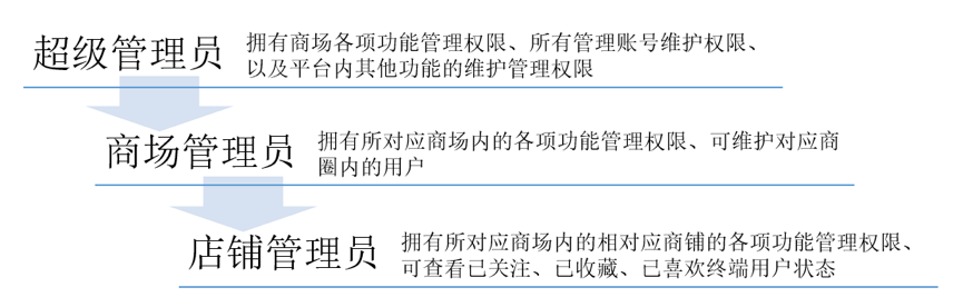 O2O/商场权限管理系统设计方案
