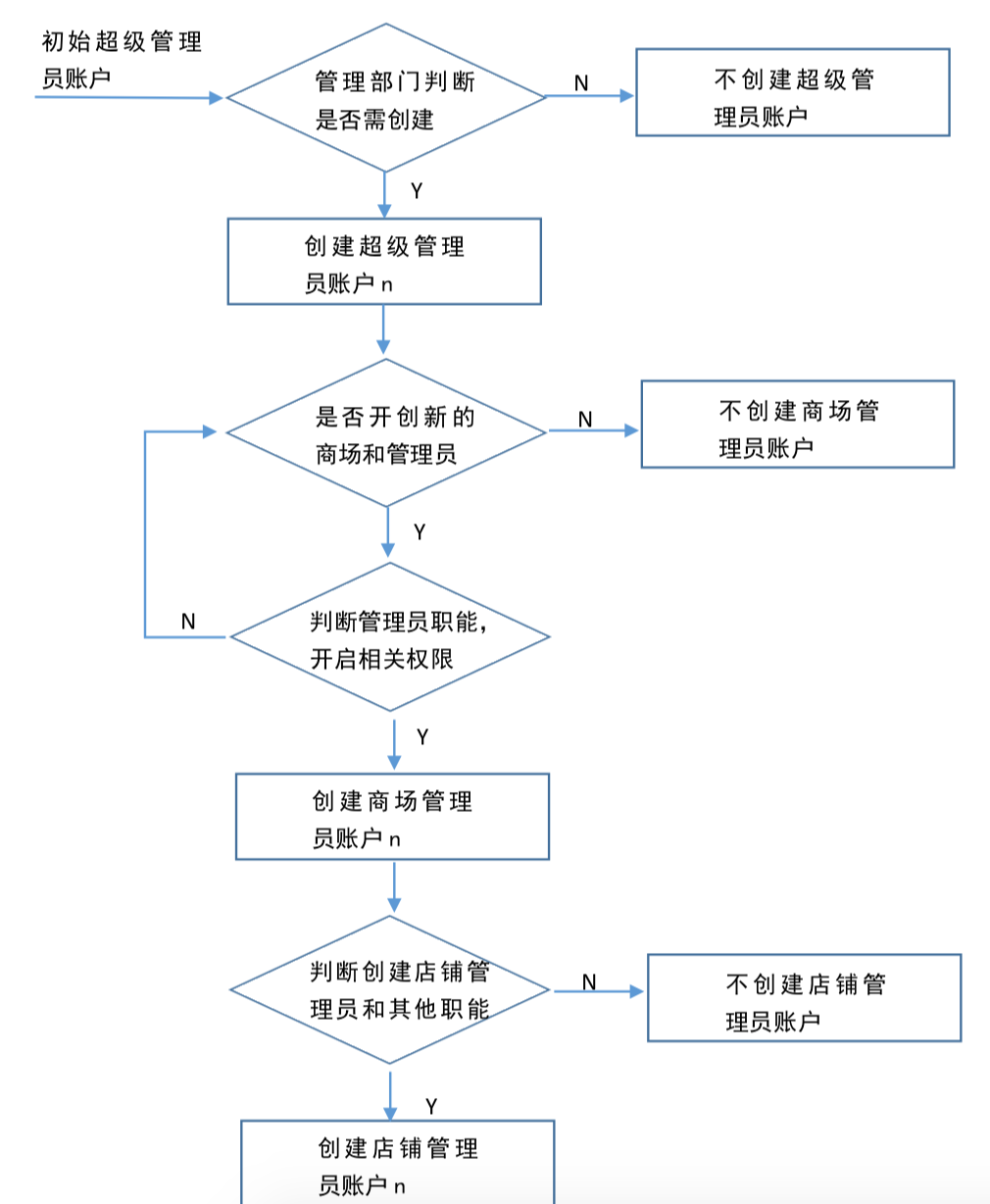 O2O/商场权限管理系统设计方案