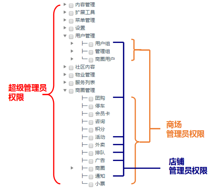 O2O/商场权限管理系统设计方案